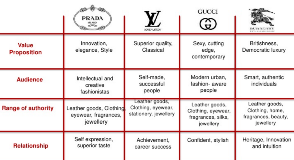 gucci competitor analysis