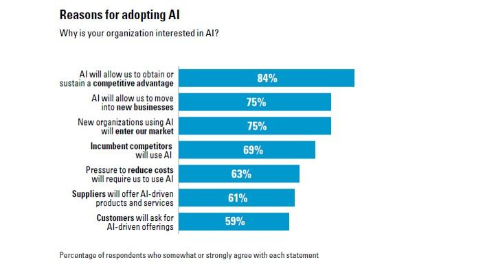 reasons to adopt ai