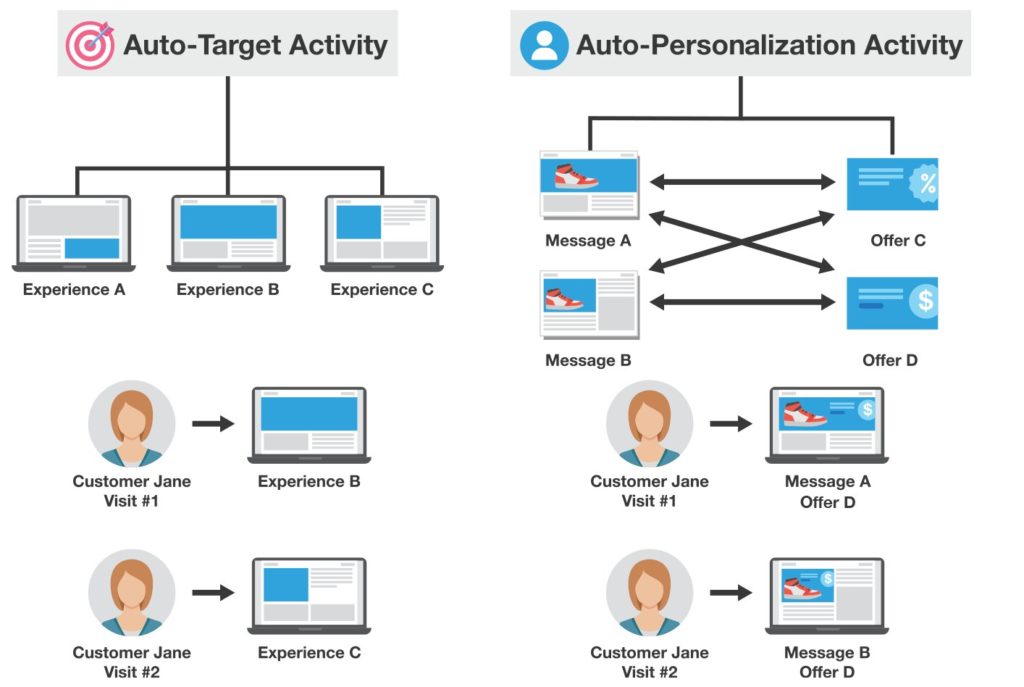 auto target vs auto personalisation actibity