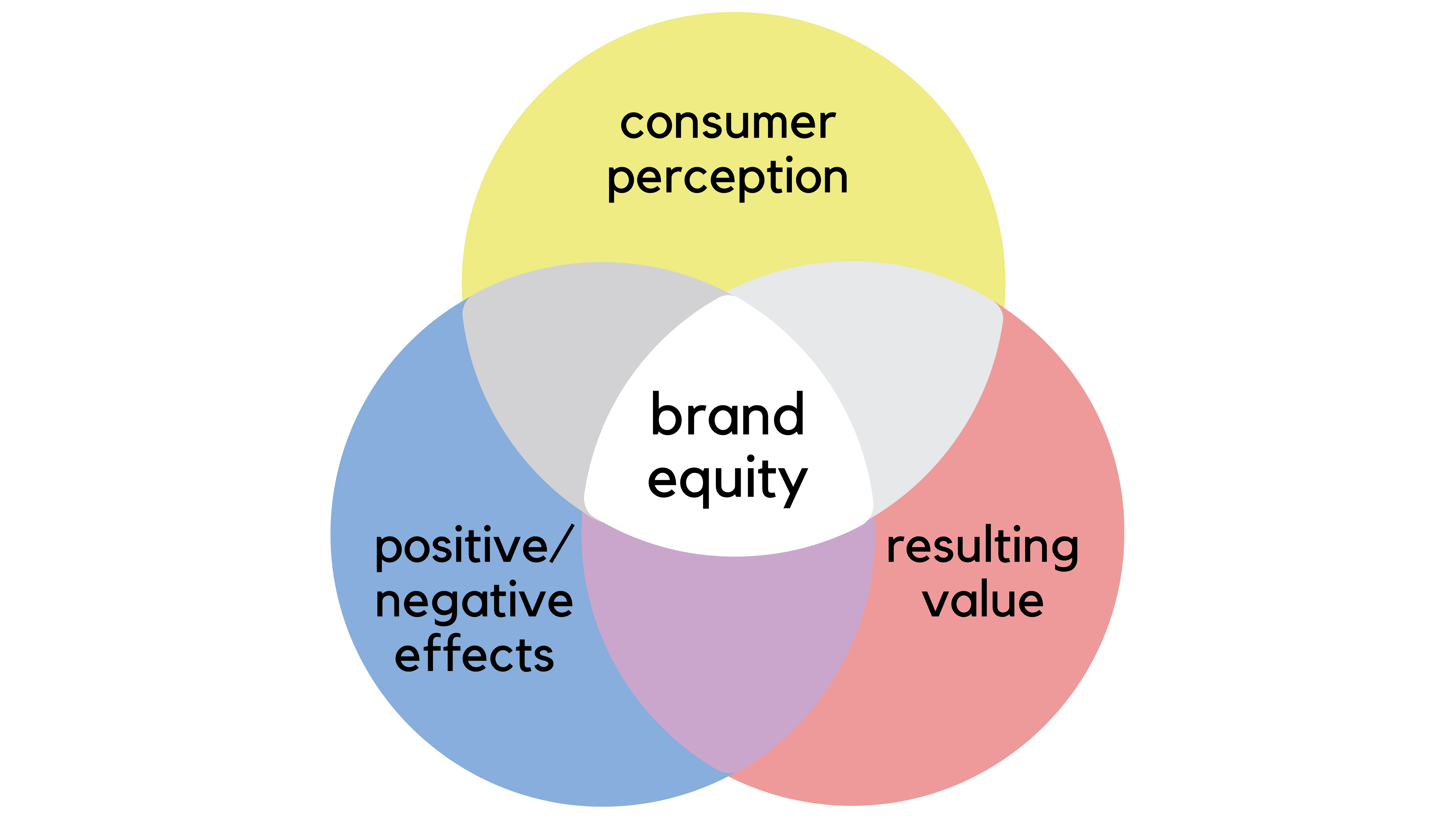 qualitative research techniques of brand equity