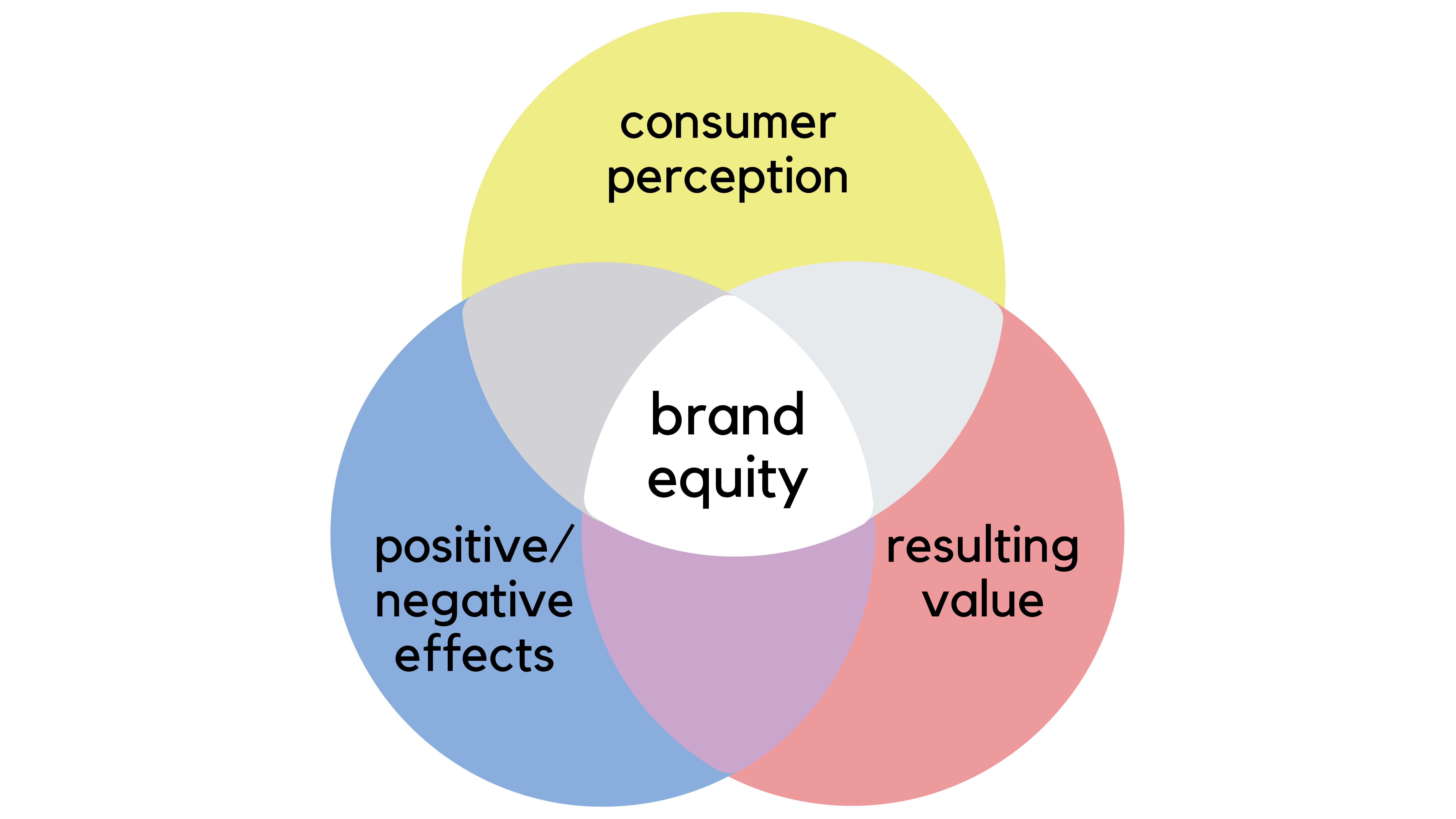 Viewing Brand Equity Through An Expert s Lens Pt 1 Simplified