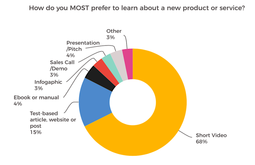 How people prefer to learn donut chart