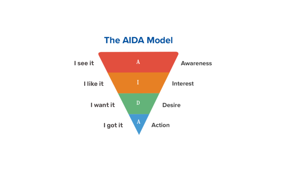 The AIDA Model: A Proven Framework for Converting Strangers Into Customers